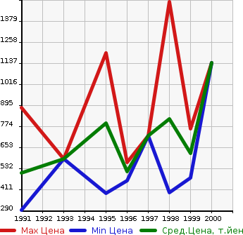 Аукционная статистика: График изменения цены NISSAN Ниссан  HOMY VAN Хоми Ван  в зависимости от года выпуска