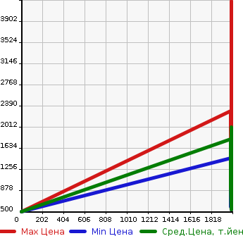 Аукционная статистика: График изменения цены HUMMER Хаммер  HUMMER Хаммер  в зависимости от года выпуска