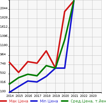 Аукционная статистика: График изменения цены BMW БМВ  I3 NULL  в зависимости от года выпуска