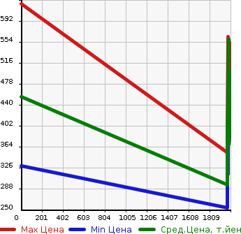 Аукционная статистика: График изменения цены HYUNDAI Хендай  I30 NULL  в зависимости от года выпуска