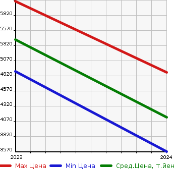 Аукционная статистика: График изменения цены BMW БМВ  I5   в зависимости от года выпуска