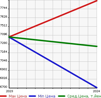 Аукционная статистика: График изменения цены BMW БМВ  I7   в зависимости от года выпуска