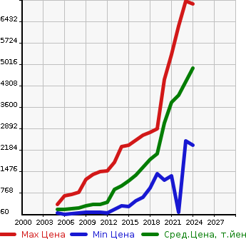 Аукционная статистика: График изменения цены LEXUS Лексус  IS ИС  в зависимости от года выпуска