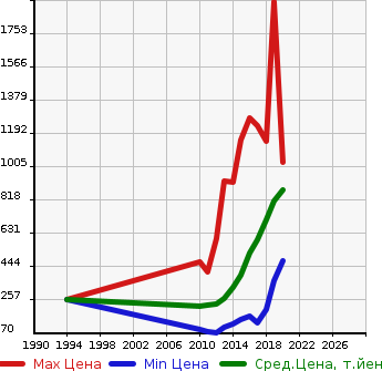 Аукционная статистика: График изменения цены NISSAN Ниссан  JUKE Жук  в зависимости от года выпуска