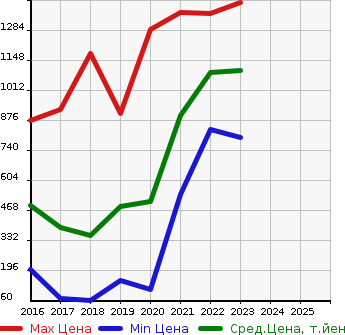 Аукционная статистика: График изменения цены SUBARU Субару  JUSTY Джасти  в зависимости от года выпуска