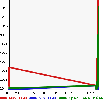 Аукционная статистика: График изменения цены NISSAN Ниссан  K ON Другой  в зависимости от года выпуска