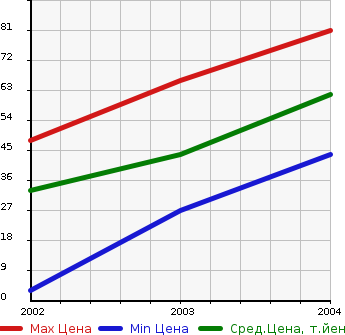 Аукционная статистика: График изменения цены SMART Смарт  K К  в зависимости от года выпуска