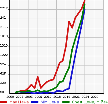 Аукционная статистика: График изменения цены RENAULT Рено  KANGOO Кангу  в зависимости от года выпуска