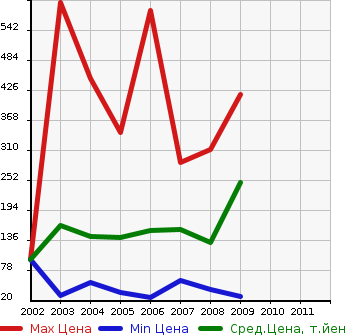 Аукционная статистика: График изменения цены SUZUKI Сузуки  KEI WORKS Кей Воркс  в зависимости от года выпуска