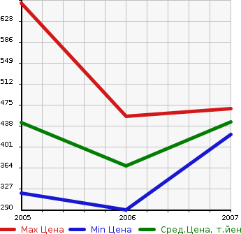 Аукционная статистика: График изменения цены TOYOTA Тойота  KLUGER HYBRID Клюгер Гибрид  в зависимости от года выпуска