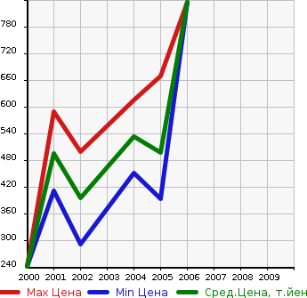 Аукционная статистика: График изменения цены TOYOTA Тойота  KLUGER V Клюгер В  в зависимости от года выпуска