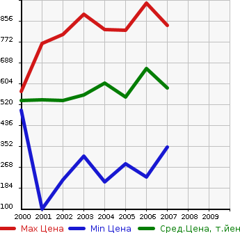 Аукционная статистика: График изменения цены TOYOTA Тойота  KLUGER Клюгер  в зависимости от года выпуска