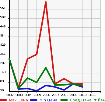 Аукционная статистика: График изменения цены ALFA ROMEO Альфа Ромео  147 NULL  в зависимости от года выпуска
