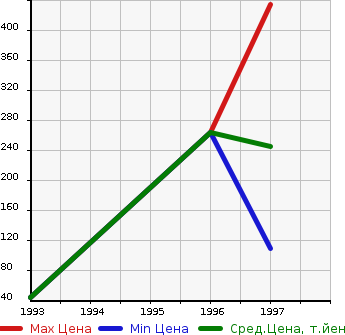 Аукционная статистика: График изменения цены ALFA ROMEO Альфа Ромео  155 NULL  в зависимости от года выпуска