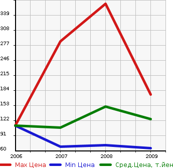 Аукционная статистика: График изменения цены ALFA ROMEO Альфа Ромео  159 NULL  в зависимости от года выпуска