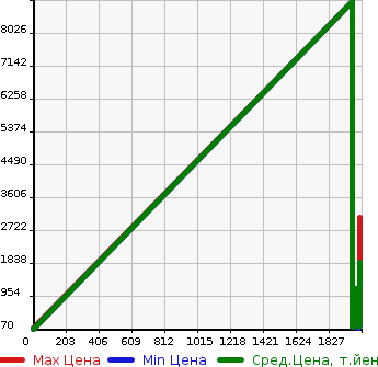 Аукционная статистика: График изменения цены MAZDA Мазда  2 Другой  в зависимости от года выпуска