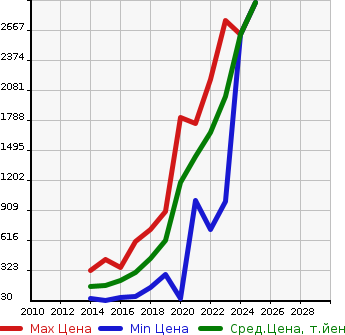 Аукционная статистика: График изменения цены PEUGEOT Пежо  2008 NULL  в зависимости от года выпуска