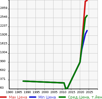Аукционная статистика: График изменения цены CITROEN Ситроен  2CV6 Другой  в зависимости от года выпуска