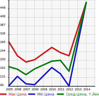 Аукционная статистика: График изменения цены CHRYSLER Крайслер  300C NULL  в зависимости от года выпуска