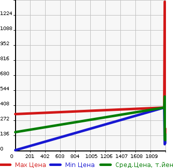 Аукционная статистика: График изменения цены PEUGEOT Пежо  307 NULL  в зависимости от года выпуска