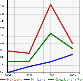 Аукционная статистика: График изменения цены PEUGEOT Пежо  407 NULL  в зависимости от года выпуска