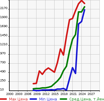 Аукционная статистика: График изменения цены FIAT Фиат  500 NULL  в зависимости от года выпуска
