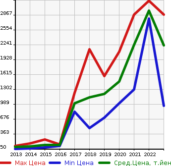 Аукционная статистика: График изменения цены PEUGEOT Пежо  5008 NULL  в зависимости от года выпуска