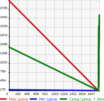 Аукционная статистика: График изменения цены FIAT Фиат  500L Другой  в зависимости от года выпуска