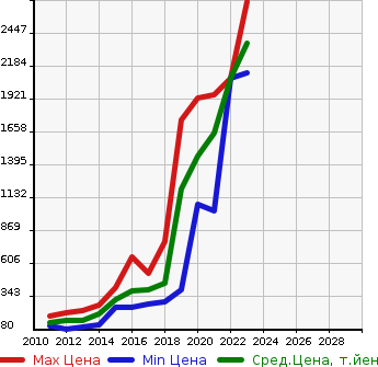 Аукционная статистика: График изменения цены PEUGEOT Пежо  508 NULL  в зависимости от года выпуска
