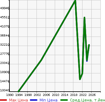 Аукционная статистика: График изменения цены FERRARI Феррари  812 SUPER FA -STROKE Другой  в зависимости от года выпуска