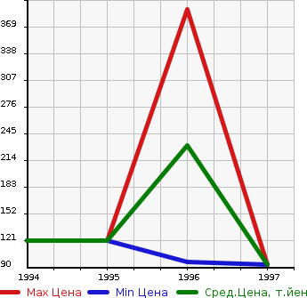 Аукционная статистика: График изменения цены VOLVO Вольво  850 ESTATE 850 Эстейт  в зависимости от года выпуска