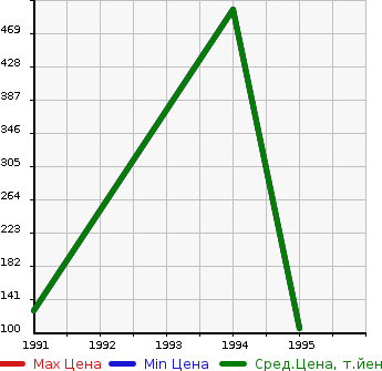 Аукционная статистика: График изменения цены VOLVO Вольво  960 NULL  в зависимости от года выпуска