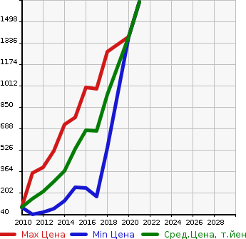 Аукционная статистика: График изменения цены AUDI Ауди  A1 NULL  в зависимости от года выпуска