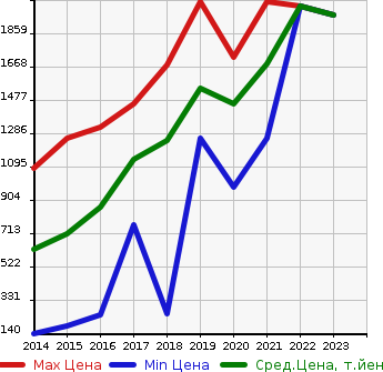Аукционная статистика: График изменения цены AUDI Ауди  A3 SEDAN А3 седан  в зависимости от года выпуска