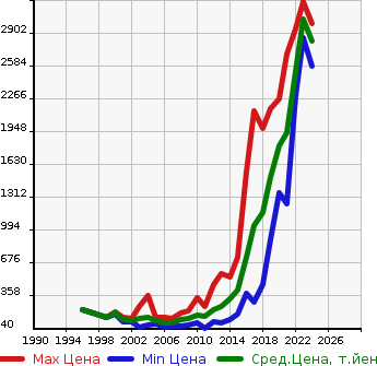 Аукционная статистика: График изменения цены AUDI Ауди  A4   в зависимости от года выпуска