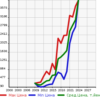 Аукционная статистика: График изменения цены AUDI Ауди  A5 SPORTBACK А5 Спортбэк  в зависимости от года выпуска
