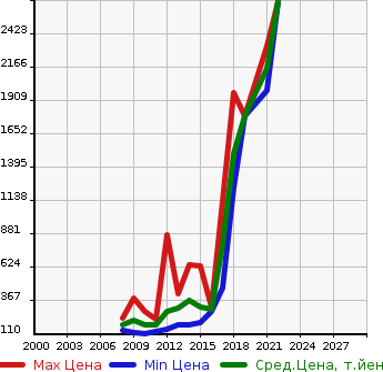 Аукционная статистика: График изменения цены AUDI Ауди  A5 А5  в зависимости от года выпуска