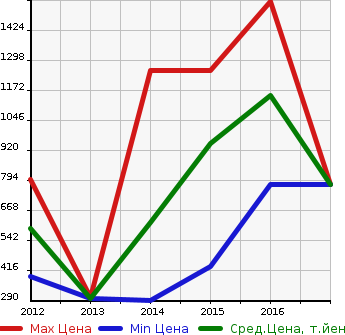 Аукционная статистика: График изменения цены AUDI Ауди  A6 ALLROAD QUATTRO А6 Олроуд Кватро  в зависимости от года выпуска