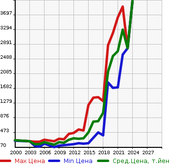 Аукционная статистика: График изменения цены AUDI Ауди  A6   в зависимости от года выпуска