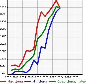 Аукционная статистика: График изменения цены AUDI Ауди  A7 SPORTBACK А7 Спортбэк  в зависимости от года выпуска