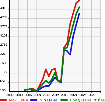Аукционная статистика: График изменения цены AUDI Ауди  A8 А8  в зависимости от года выпуска