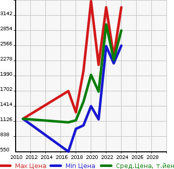 Аукционная статистика: График изменения цены FIAT Фиат  ABARTH 695 Абарт 695  в зависимости от года выпуска