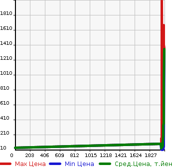 Аукционная статистика: График изменения цены HONDA Хонда  ACTY TRUCK Акти Трак  в зависимости от года выпуска