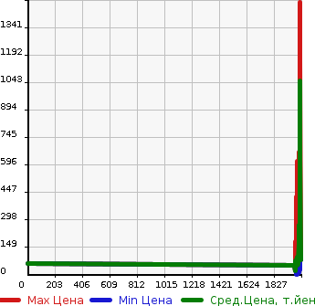 Аукционная статистика: График изменения цены HONDA Хонда  ACTY Акти  в зависимости от года выпуска