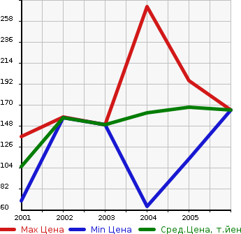 Аукционная статистика: График изменения цены SUZUKI Сузуки  AERIO Аерио  в зависимости от года выпуска