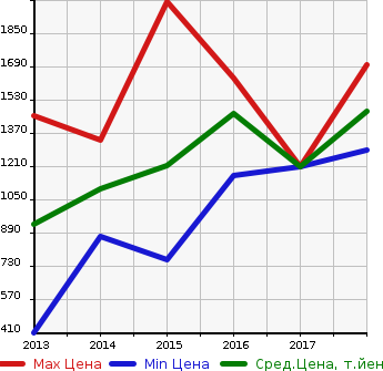 Аукционная статистика: График изменения цены MERCEDES BENZ Мерседес Бенц  AMG A CLASS АМГ А класс   в зависимости от года выпуска