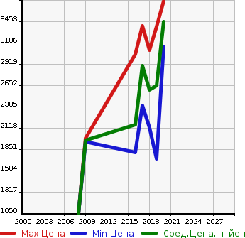 Аукционная статистика: График изменения цены MERCEDES BENZ Мерседес Бенц  AMG C CLASS STATION WAGON NULL  в зависимости от года выпуска