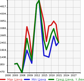 Аукционная статистика: График изменения цены MERCEDES BENZ Мерседес Бенц  AMG C CLASS NULL  в зависимости от года выпуска