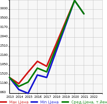 Аукционная статистика: График изменения цены MERCEDES BENZ Мерседес Бенц  AMG CLA АМГ ЦЛА  в зависимости от года выпуска
