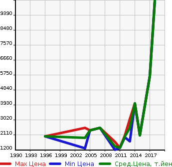 Аукционная статистика: График изменения цены MERCEDES BENZ Мерседес Бенц  AMG E CLASS NULL  в зависимости от года выпуска